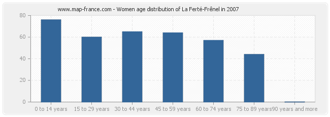 Women age distribution of La Ferté-Frênel in 2007